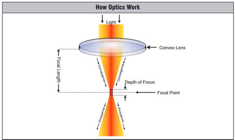 Universal Laser Lenses