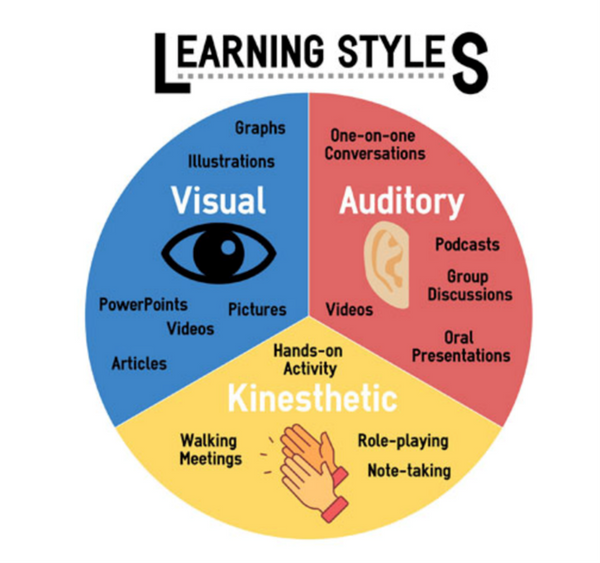 Learning Styles Chart