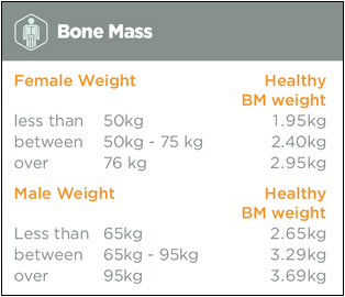 Die Knochenmasse ändert sich in kurzer Zeit meist nicht merklich, es ist jedoch wichtig, die Gesundheit der Knochen durch eine ausgewogene und kalziumreiche Ernährung und viel Krafttraining zu erhalten