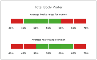 Das Gesamtkörperwasser ist die Gesamtmenge an Flüssigkeit im Körper, ausgedrückt als Prozentsatz des Gesamtgewichts.