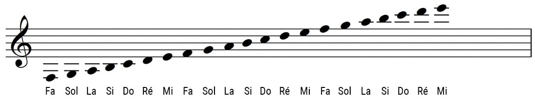 Correspondance notes de musique portée