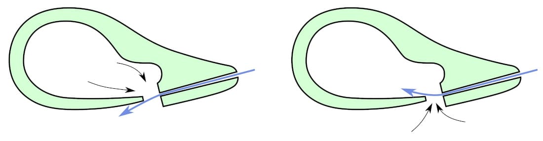 Diagramme d'un Ocarina avec pression de l'air