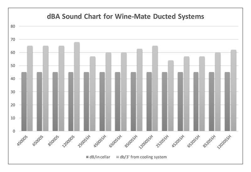 dBA Sound Chart for Wine-Mate Ducted Systems