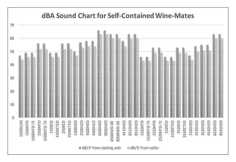 dBA Sound Chart for Self-Contained Wine-Mates