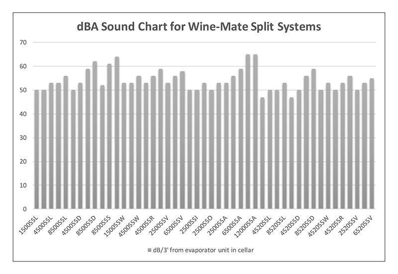 dBA Sound Chart for Wine-Mate Split Systems