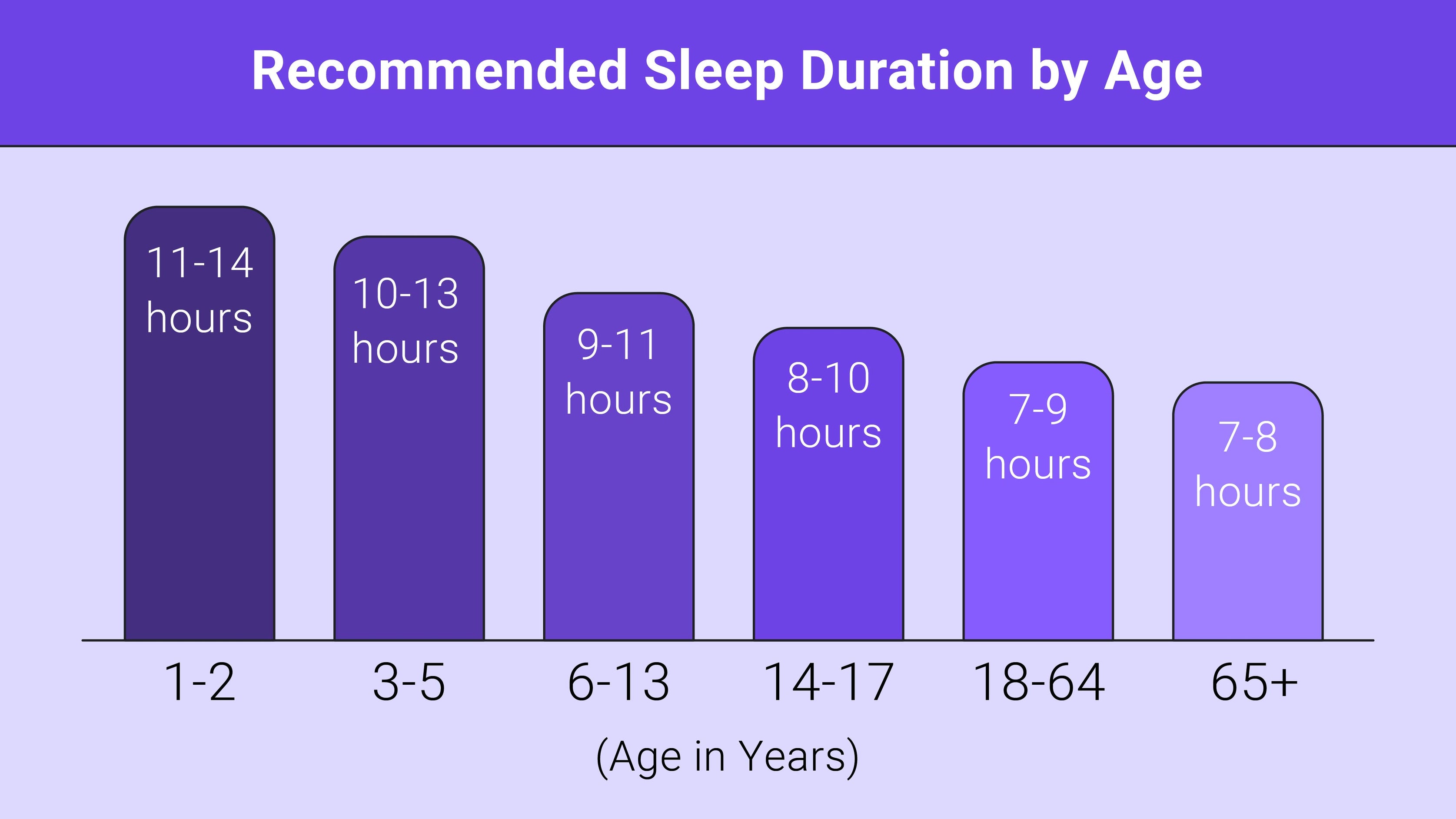 Adults should get 79 hours of sleep per night SleepAlpha