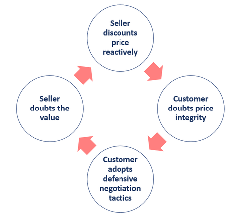 Negotiate Prices and Shipping Terms