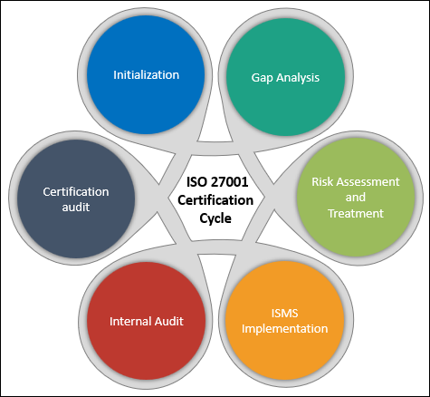 ISO 27001 Certification Cycle