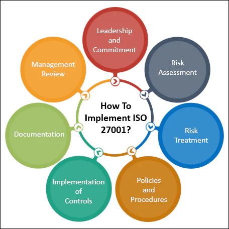 How To Implement ISO 27001?