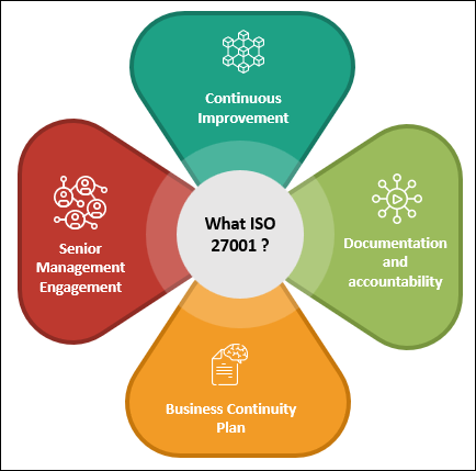 ISO 27001: Information Security Challenges and Solutions