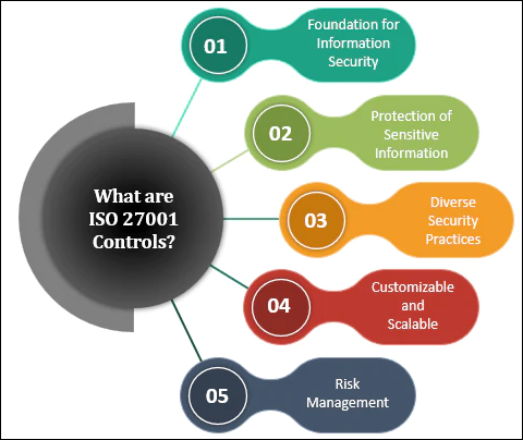 What are ISO 27001 Controls?