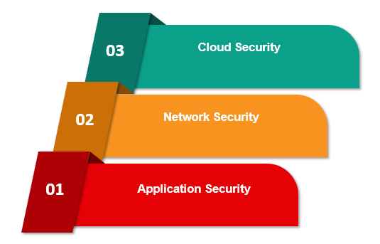 Types of Cybersecurity