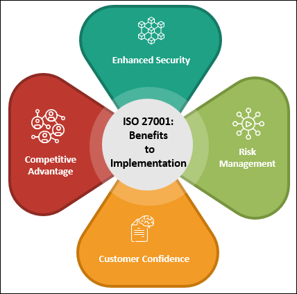 ISO 27001: Benefits to Implementation