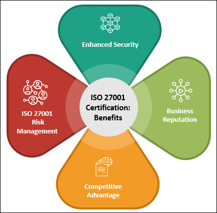ISO 27001 Certification: Benefits