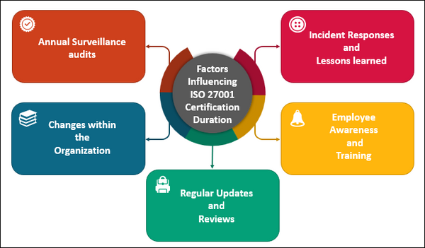 Factors Influencing ISO 27001 Certification Duration