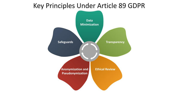 Key Principles Under Article 89 GDPR
