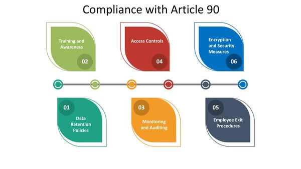 Compliance with Article 90