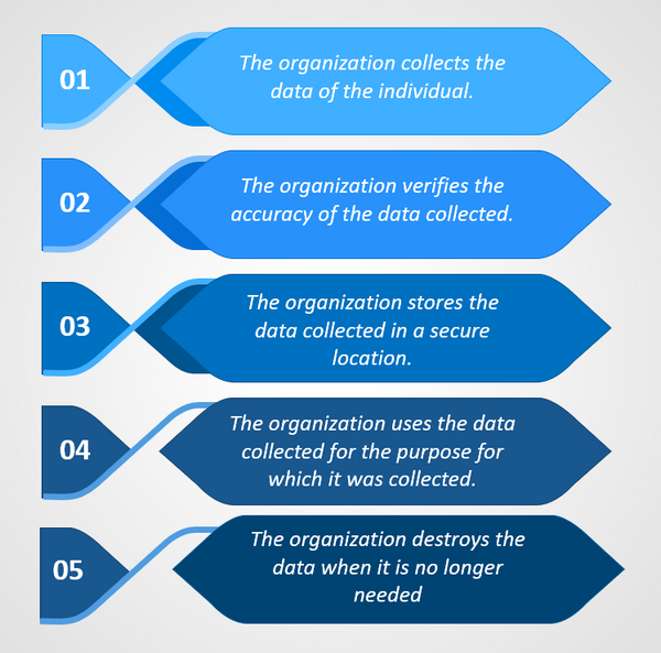 The process of subject data form 