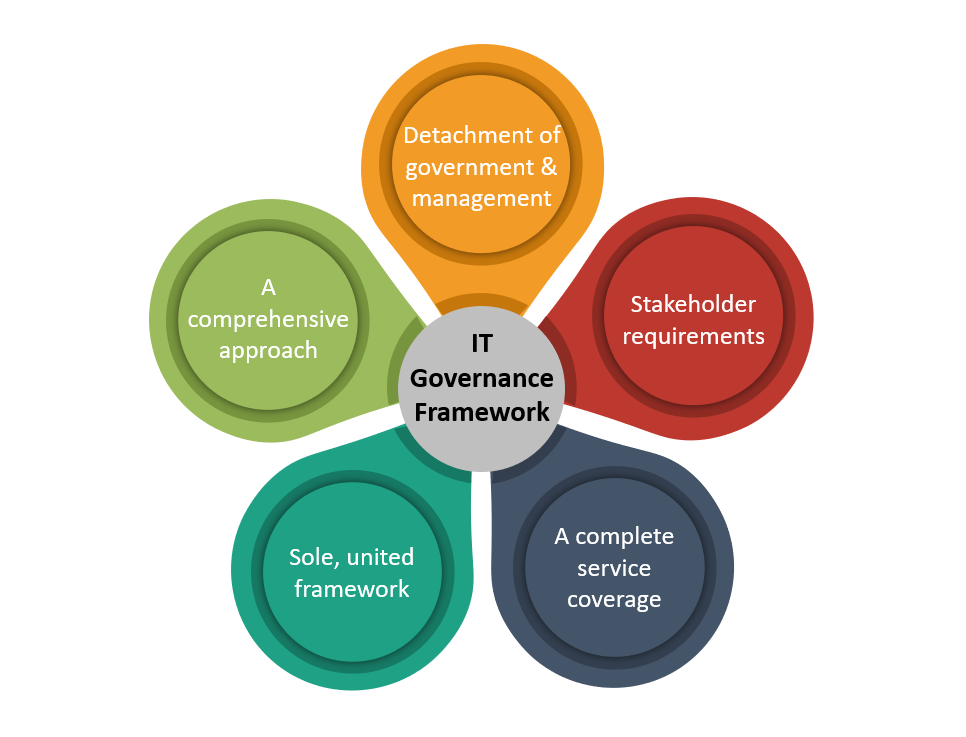 IT Governance framework