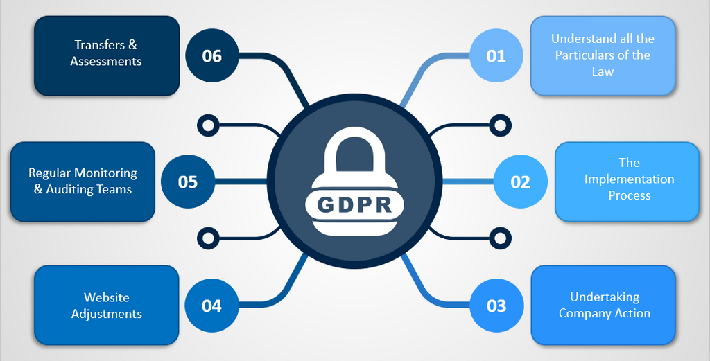 GDPR compliance requiremnts