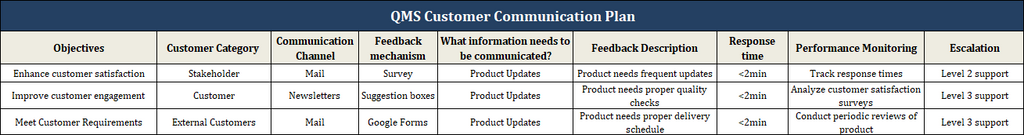 Customer Communication Plan For ISO 9001