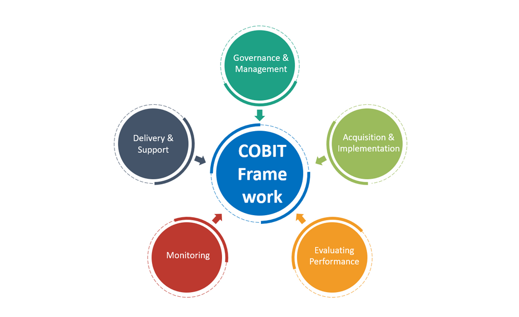 COBIT Framework