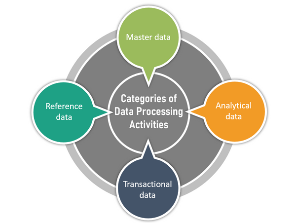 Categories of Data Processing Activities