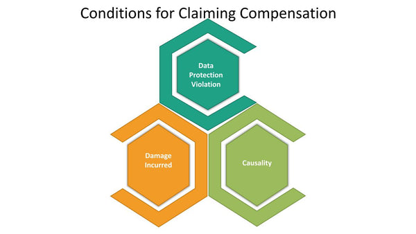 Conditions for Claiming Compensation