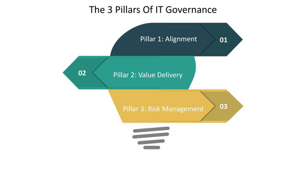 The 3 Pillars Of IT Governance