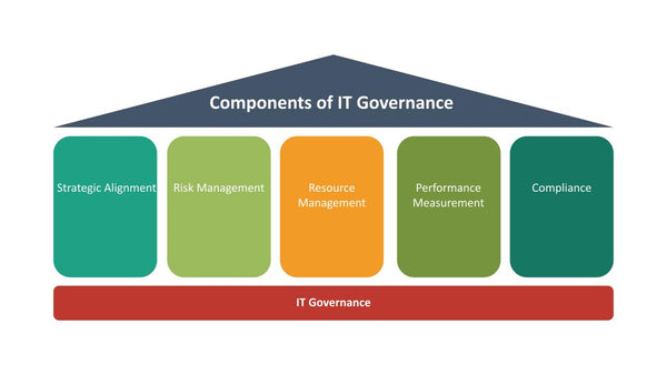 Components of IT Governance