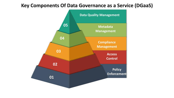 Data Governance As A Service