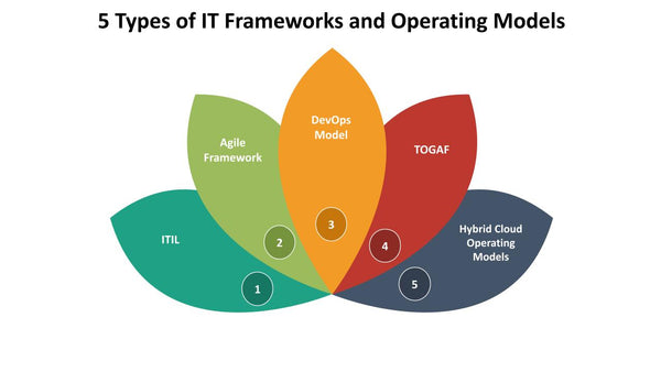 5 Types of IT Frameworks and Operating Models