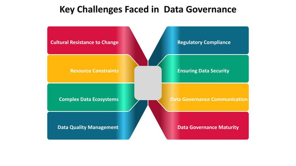Key Challenges Faced in  Data Governance