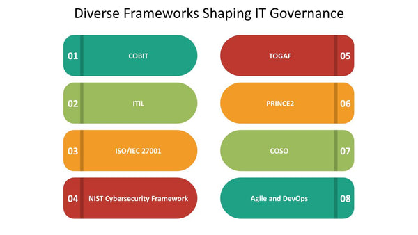 Diverse Frameworks Shaping IT Governance