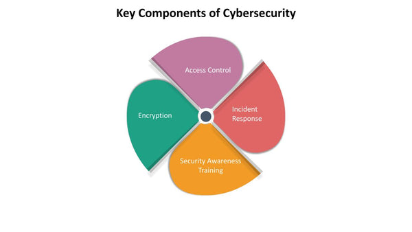 Key Components of Cybersecurity