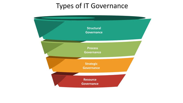 Types of IT Governance
