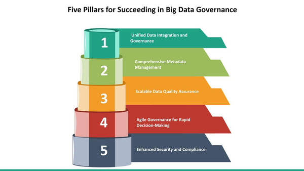 Five Pillars for Succeeding in Big Data Governance
