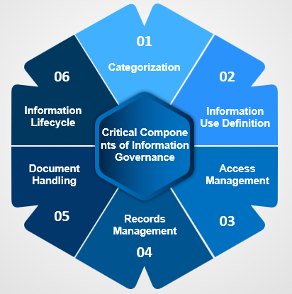 Critical Components of Information Governance