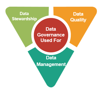 Data Governance Used For