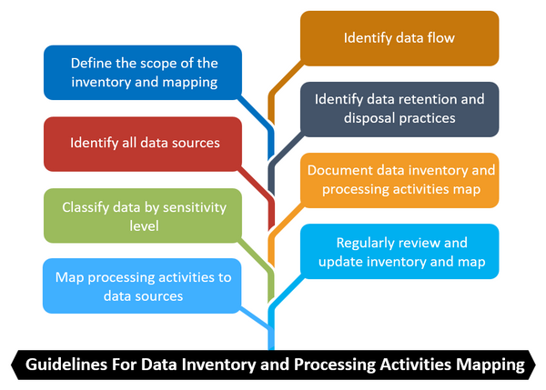 Guidelines For Data Inventory and Processing Activities Mapping
