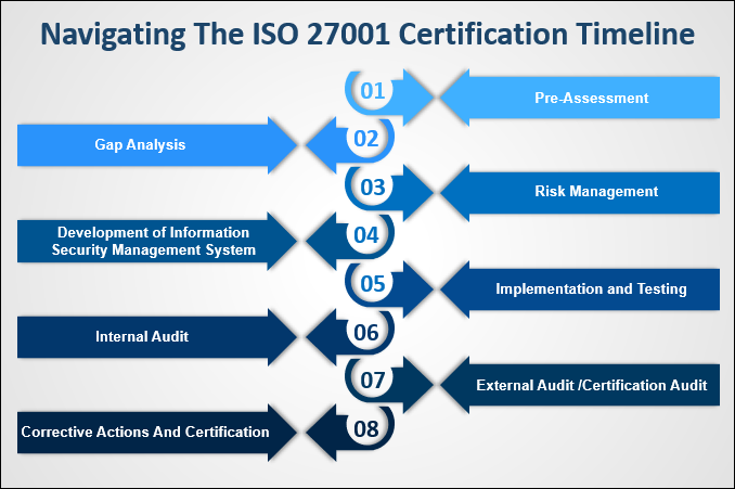Navigating The ISO 27001 Certification Timeline