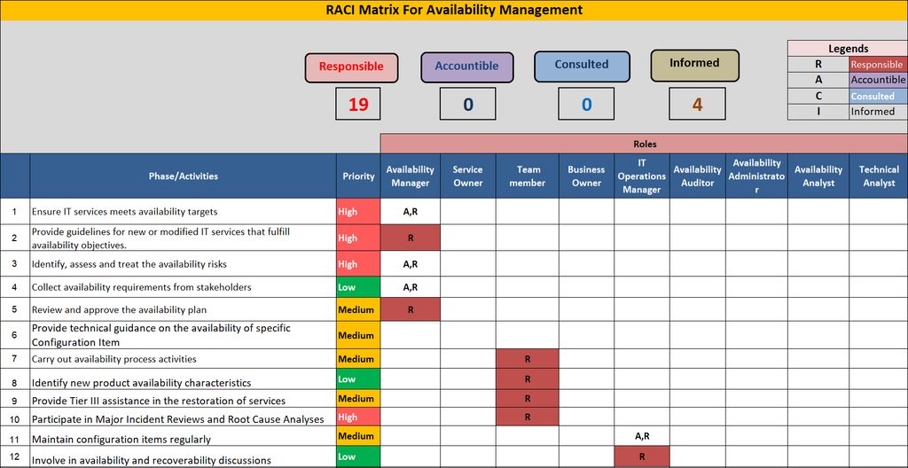 RACI For Availability Management Template