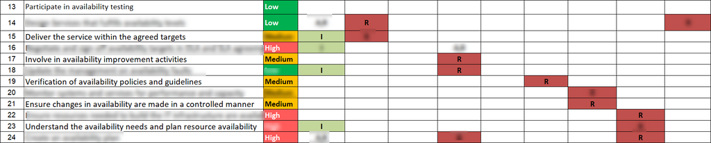 RACI For Availability Management Template