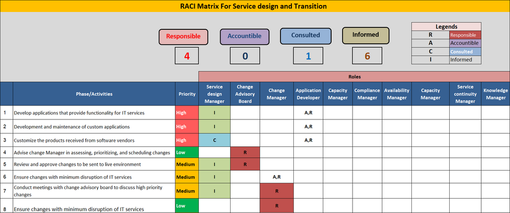 RACI For Service Design And Transition Template