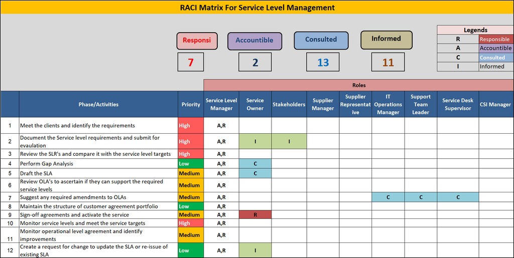 RACI For Service Level Management Template