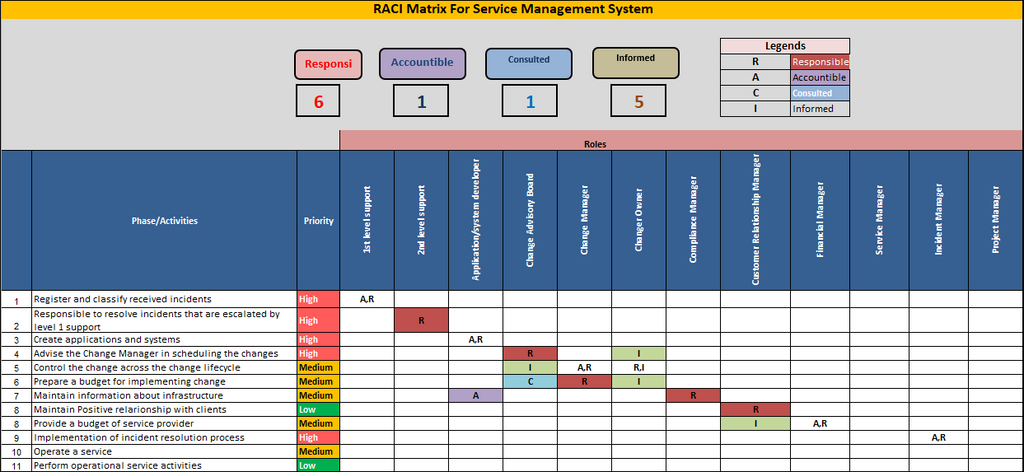 RACI Matrix for Service Management System Template