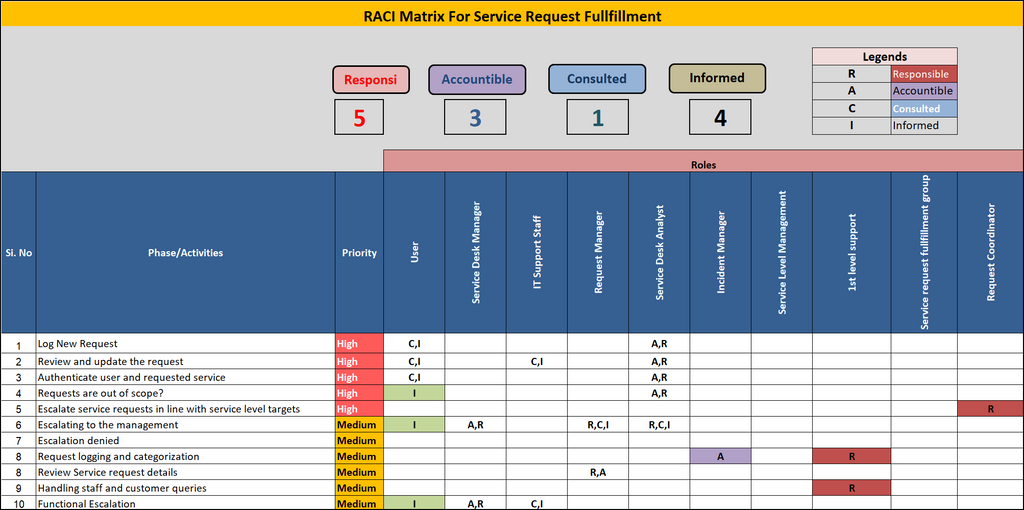 RACI For Service Request Fulfilment Template