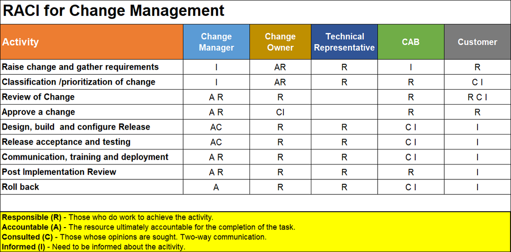 RACI Matrix for Normal Change Management