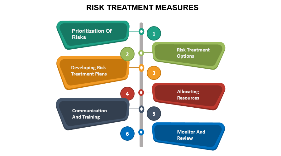 Risk Treatment Plan: Understanding The Importance Of Risk Treatment and Its Effectiveness