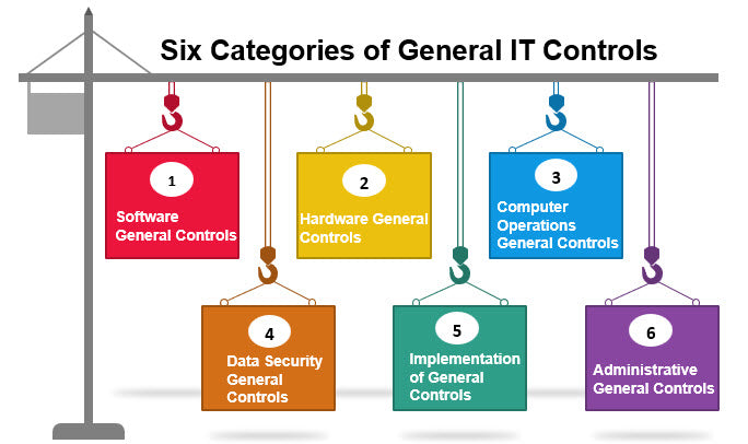 Six Categories of General IT Controls, IT Controls
